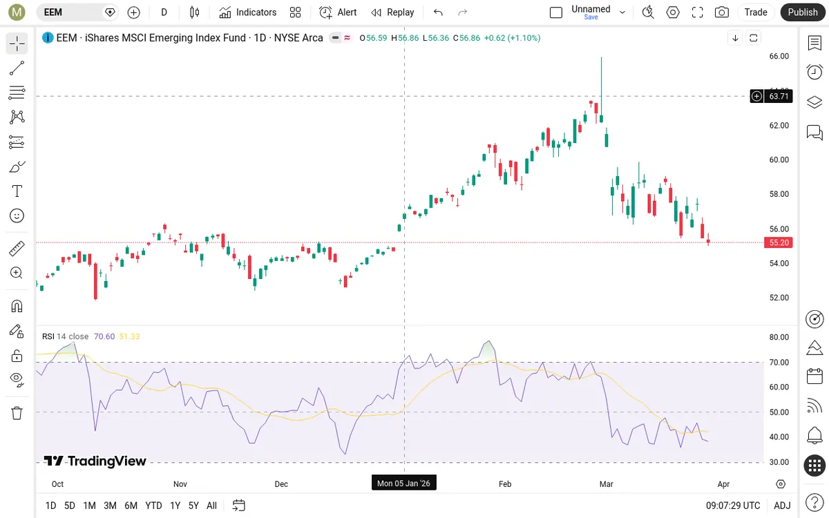 EEM Daily Chart