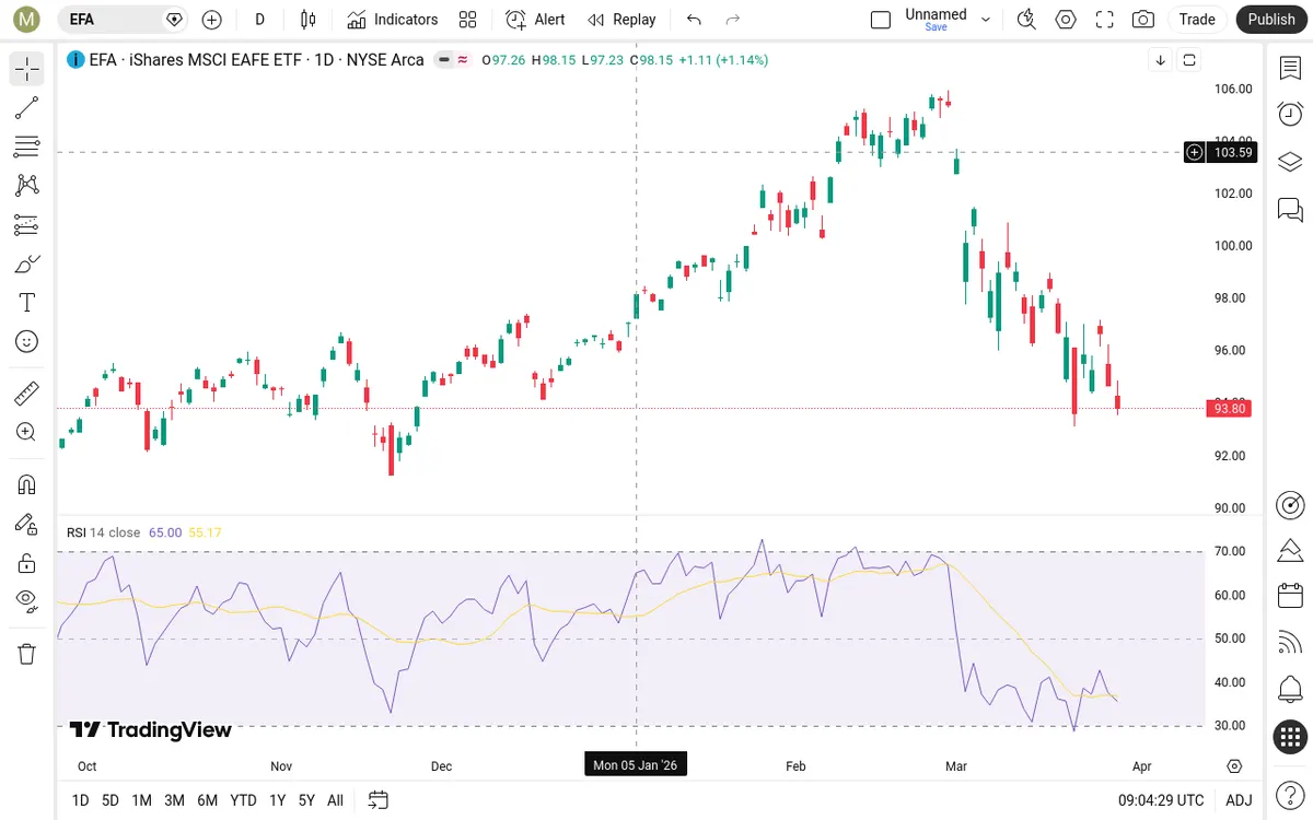 EFA Daily Chart
