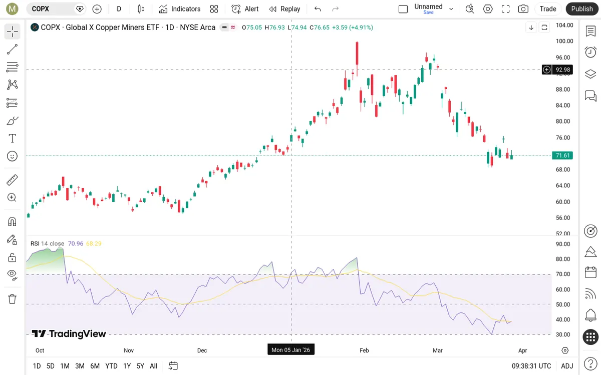 COPX Daily Chart