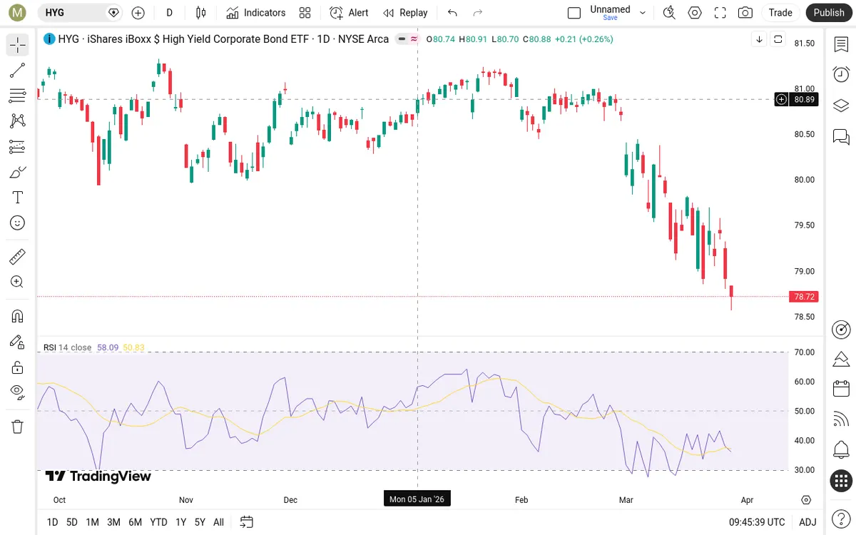 HYG Daily Chart