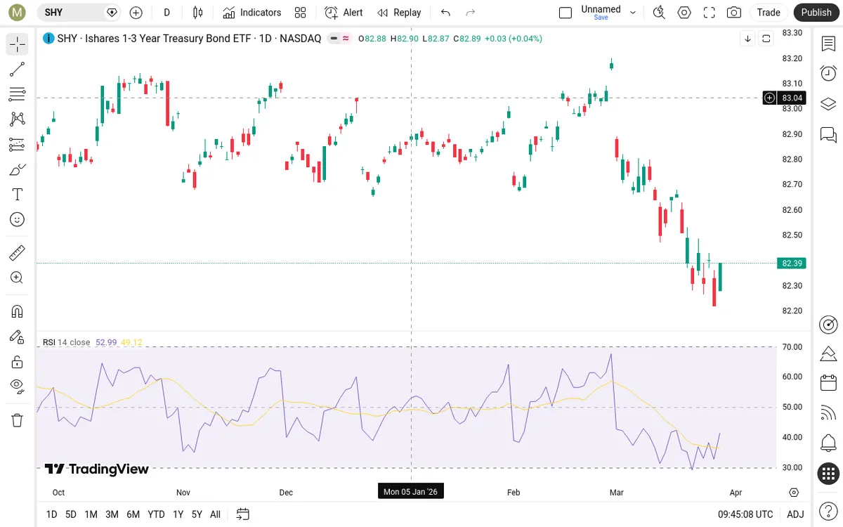 SHY Daily Chart