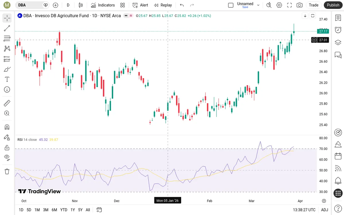 DBA Daily Chart