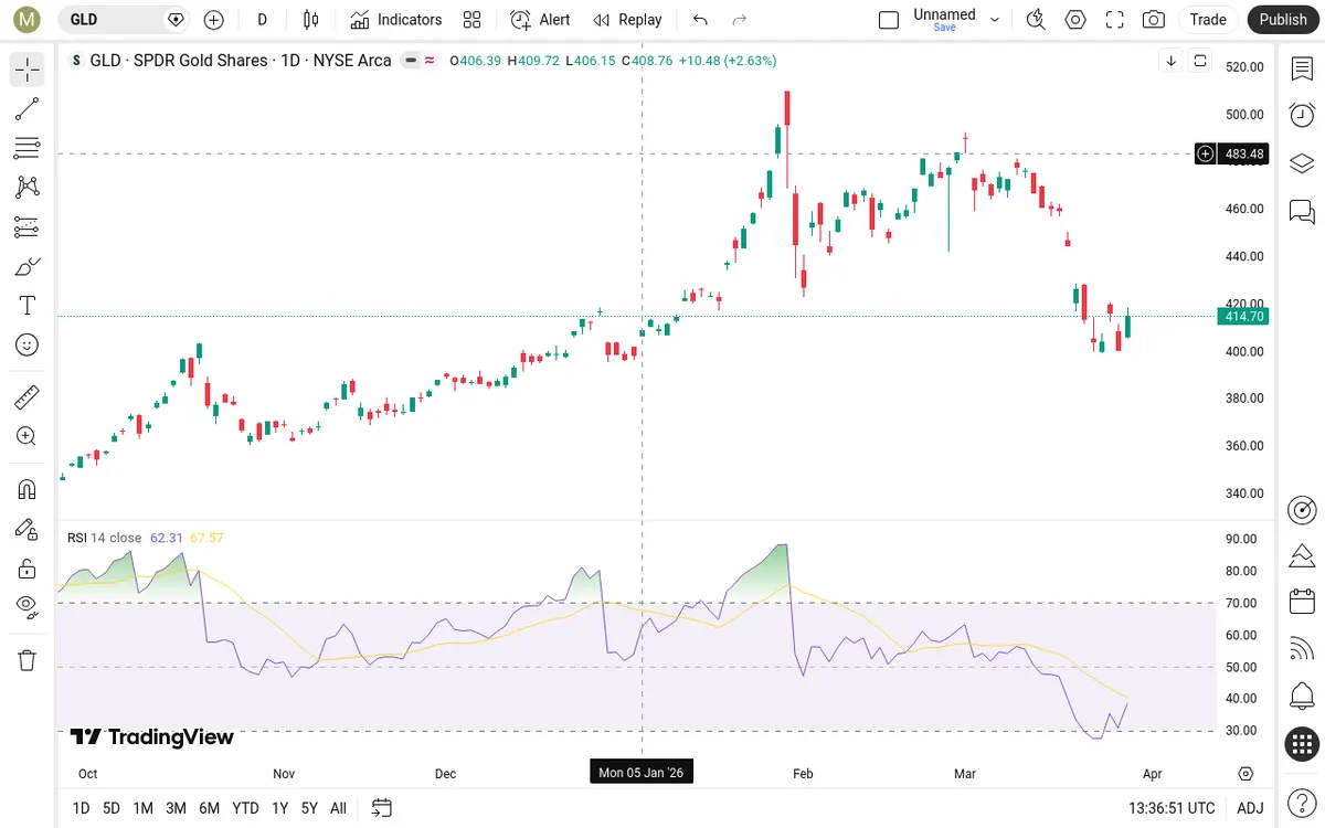 GLD Daily Chart