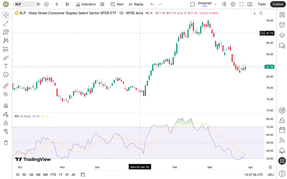 XLP Daily Chart