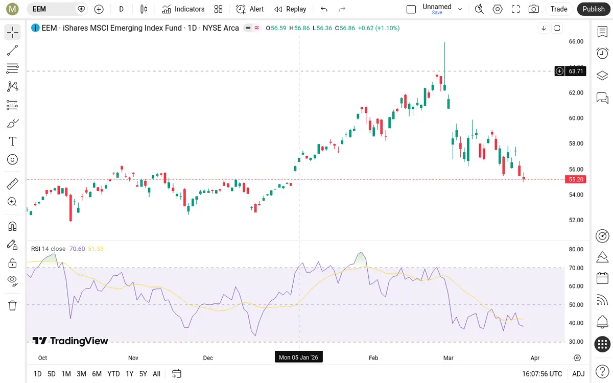 EEM Daily Chart