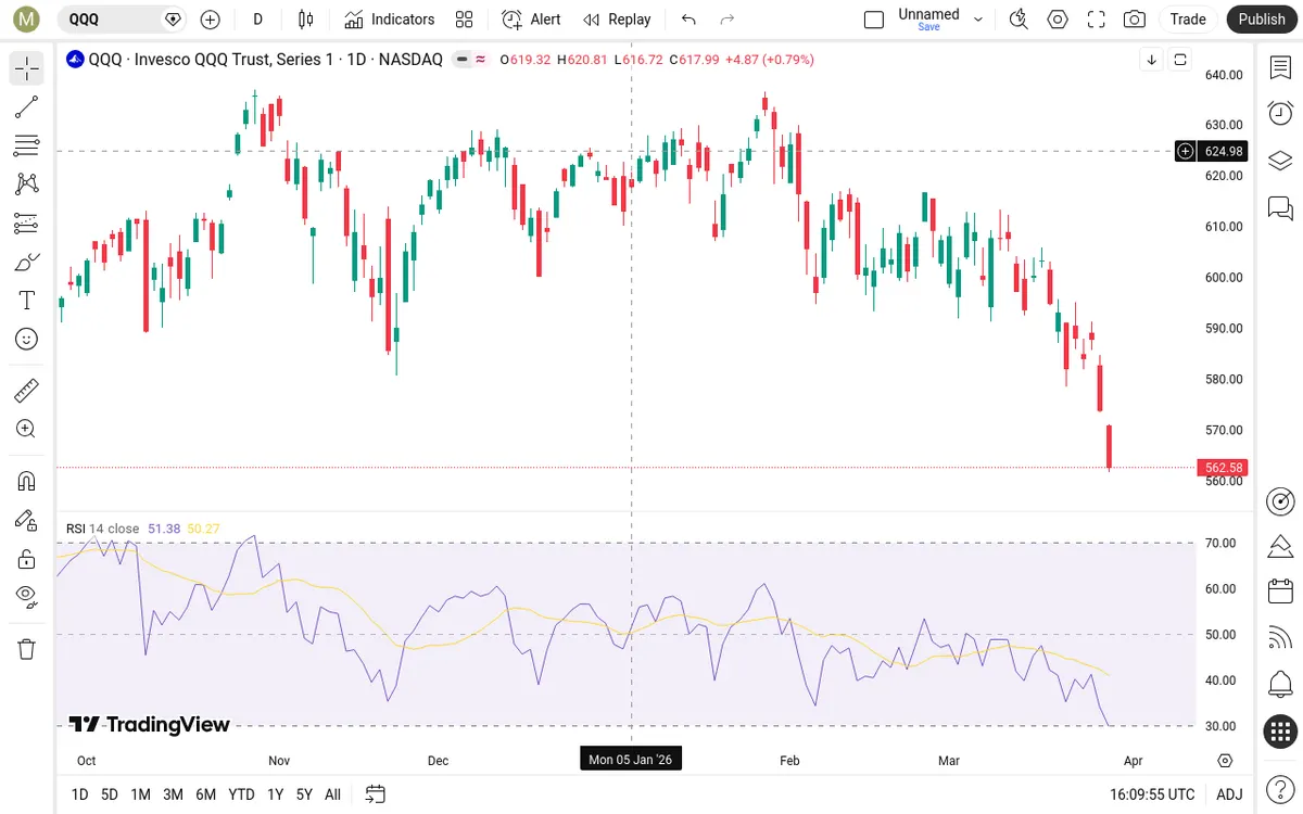 QQQ Daily Chart