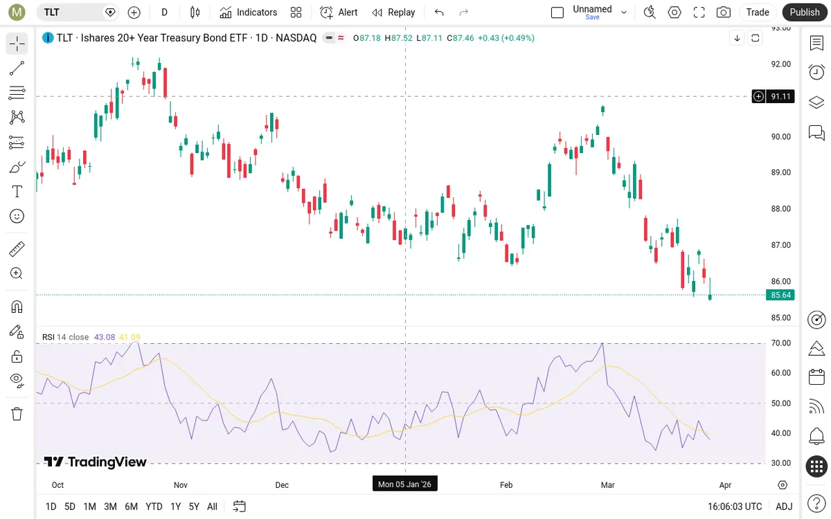 TLT Daily Chart
