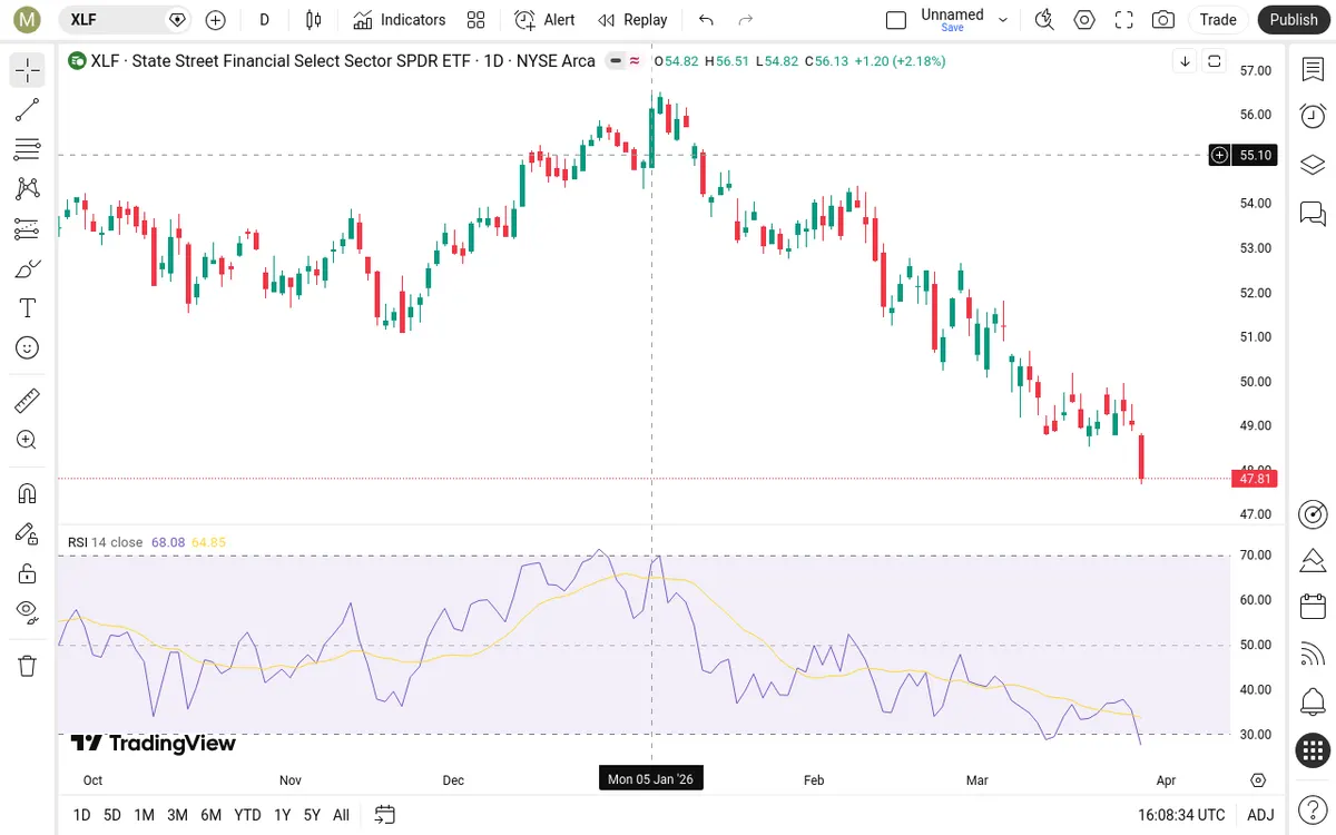 XLF Daily Chart