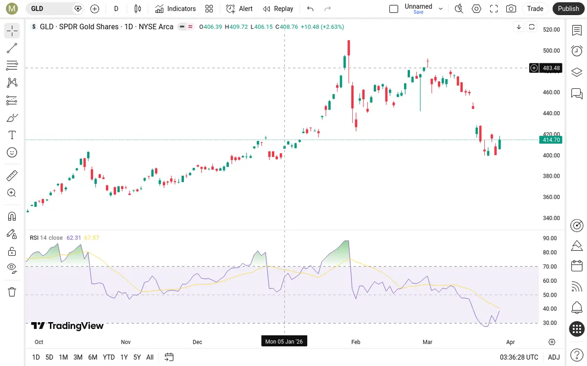 GLD Daily Chart