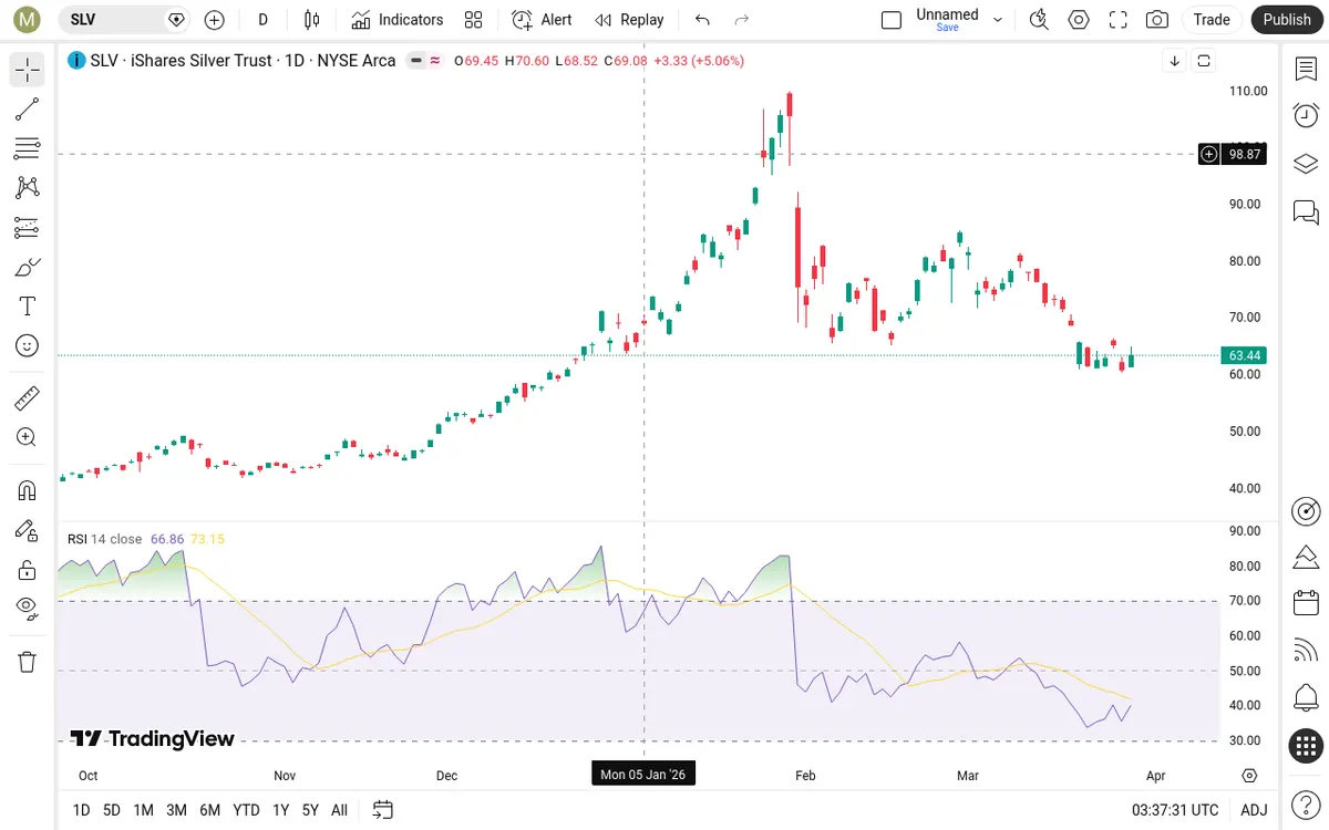 SLV Daily Chart