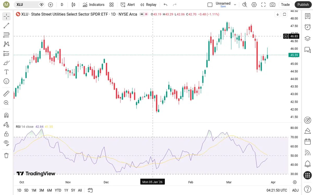 XLU Daily Chart