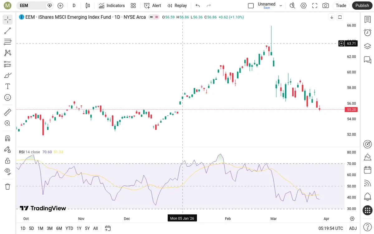 EEM Daily Chart