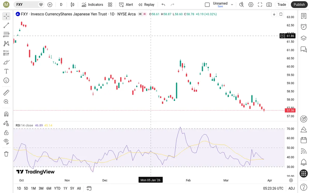 FXY Daily Chart