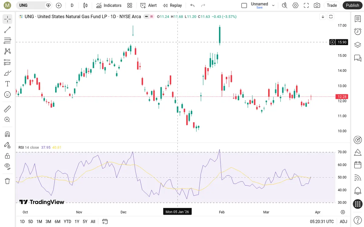 UNG Daily Chart