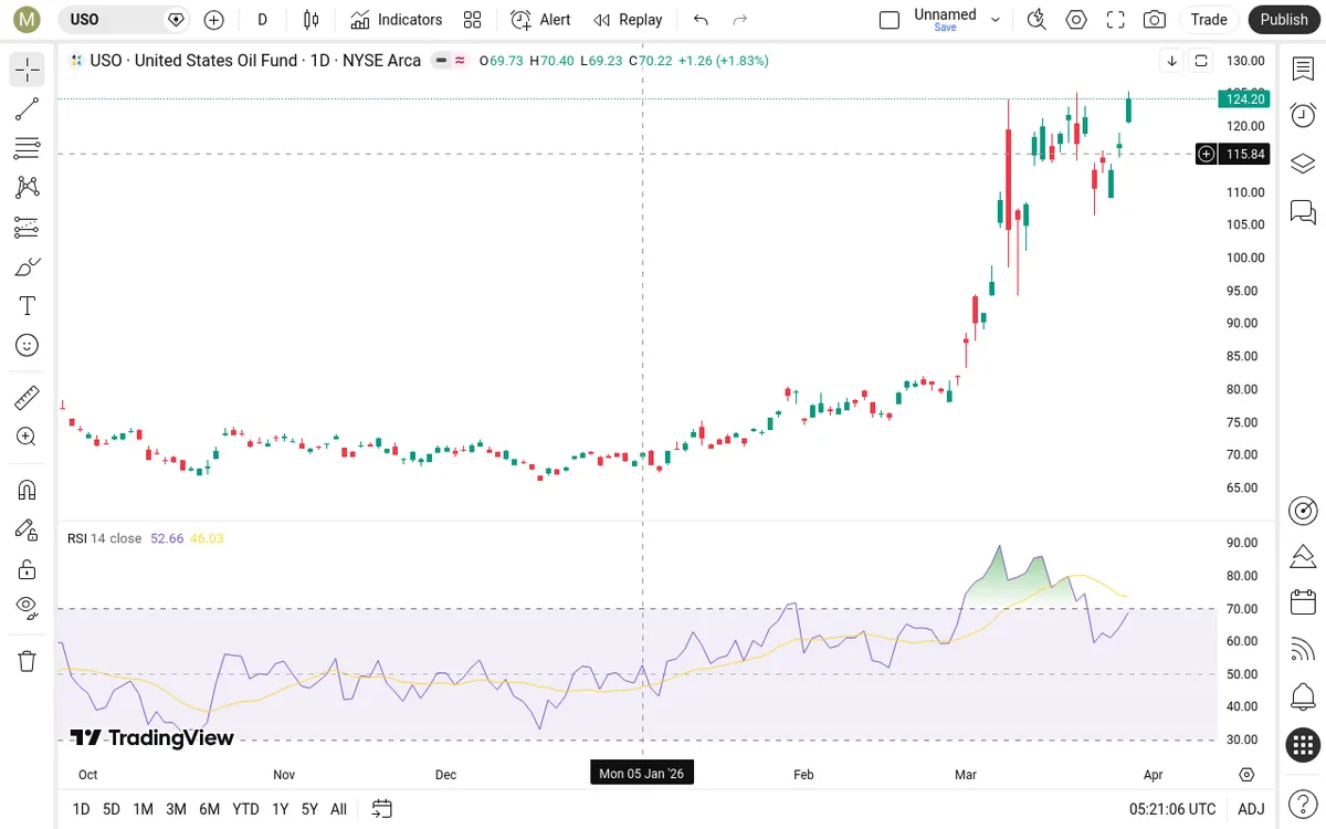 USO Daily Chart