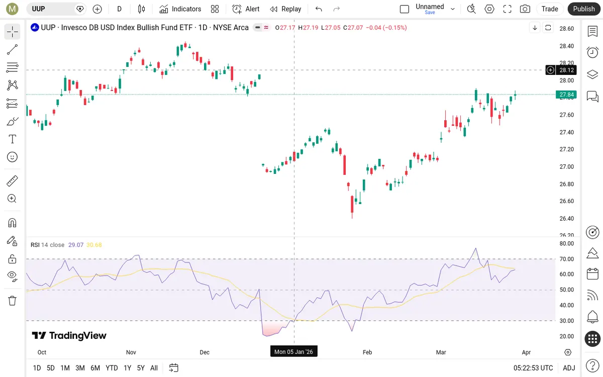 UUP Daily Chart