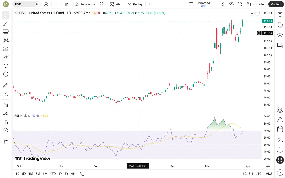 USO Daily Chart