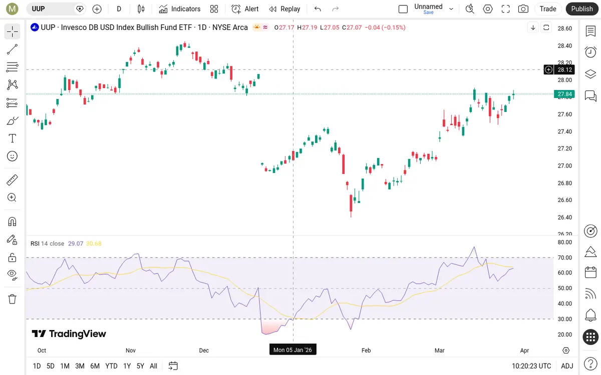 UUP Daily Chart