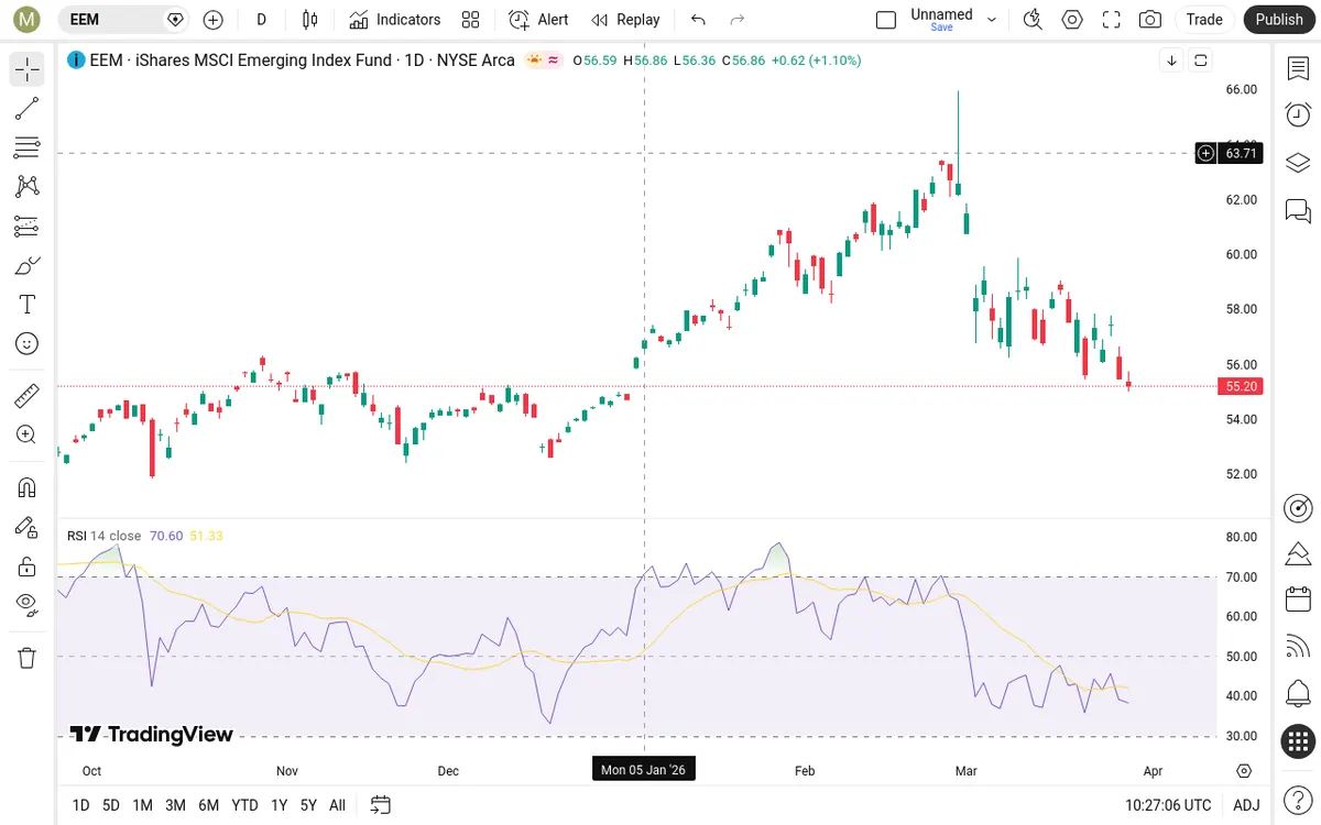 EEM Daily Chart