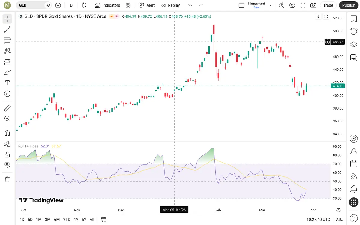 GLD Daily Chart