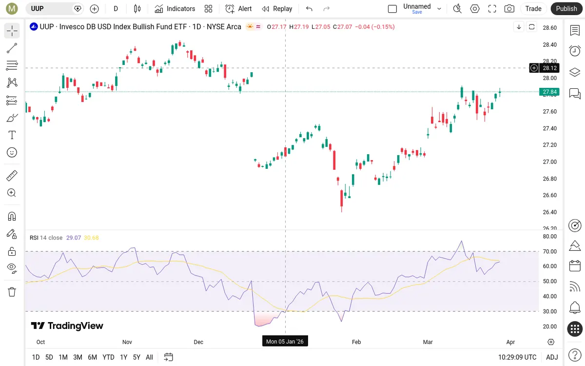UUP Daily Chart