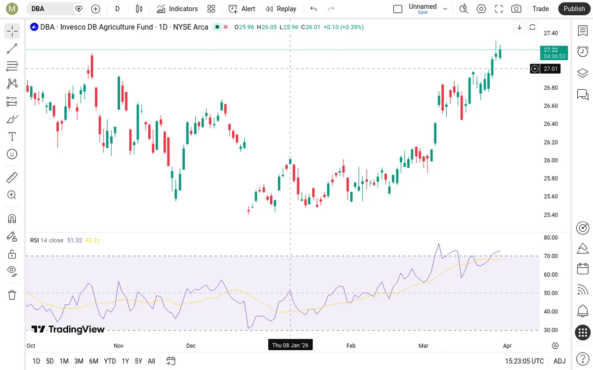DBA Daily Chart