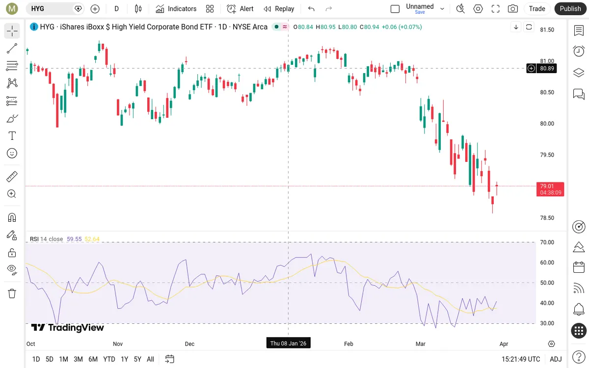 HYG Daily Chart