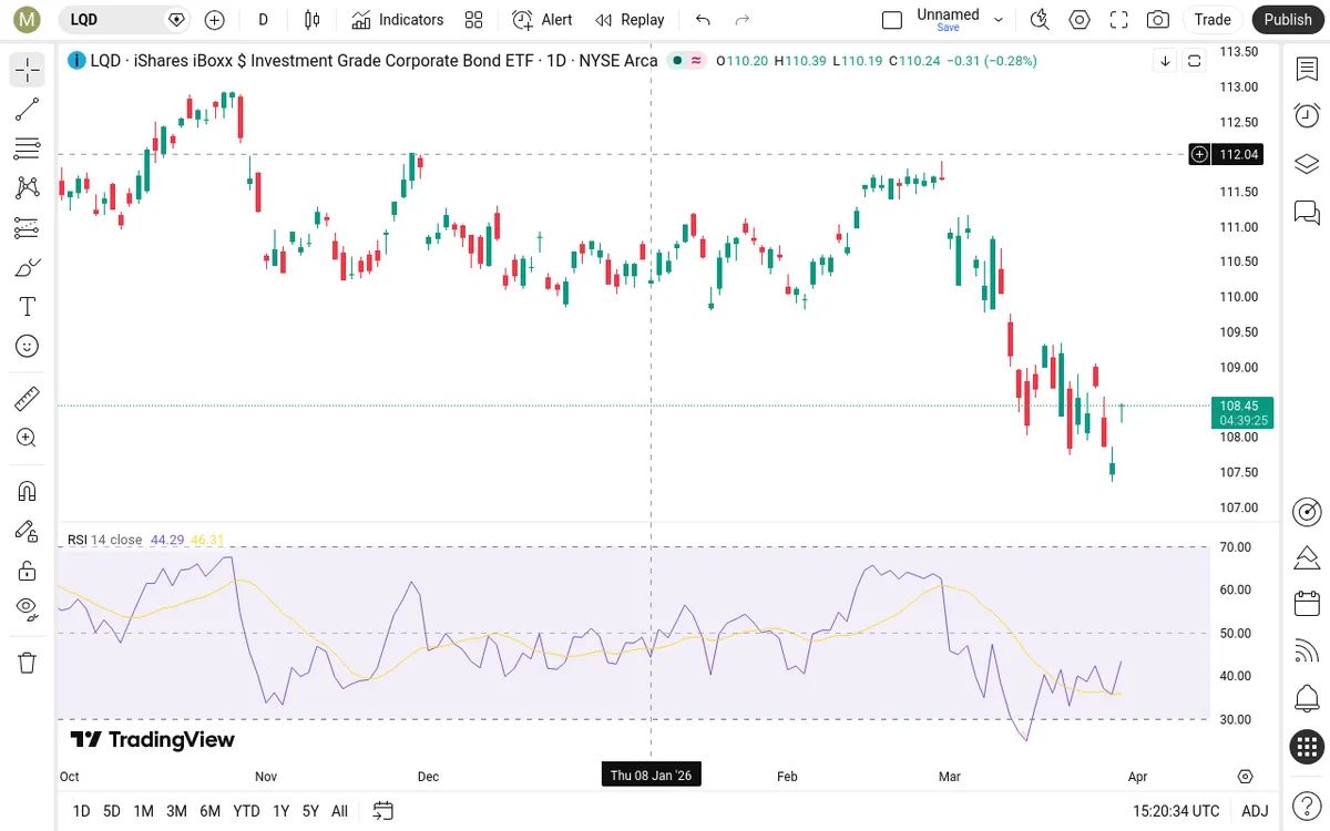 LQD Daily Chart