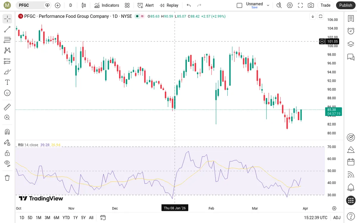 PFGC Daily Chart