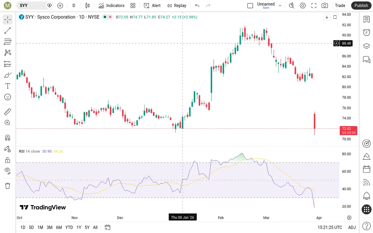 SYY Daily Chart