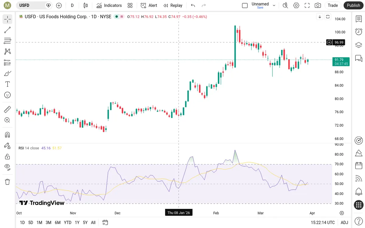 USFD Daily Chart