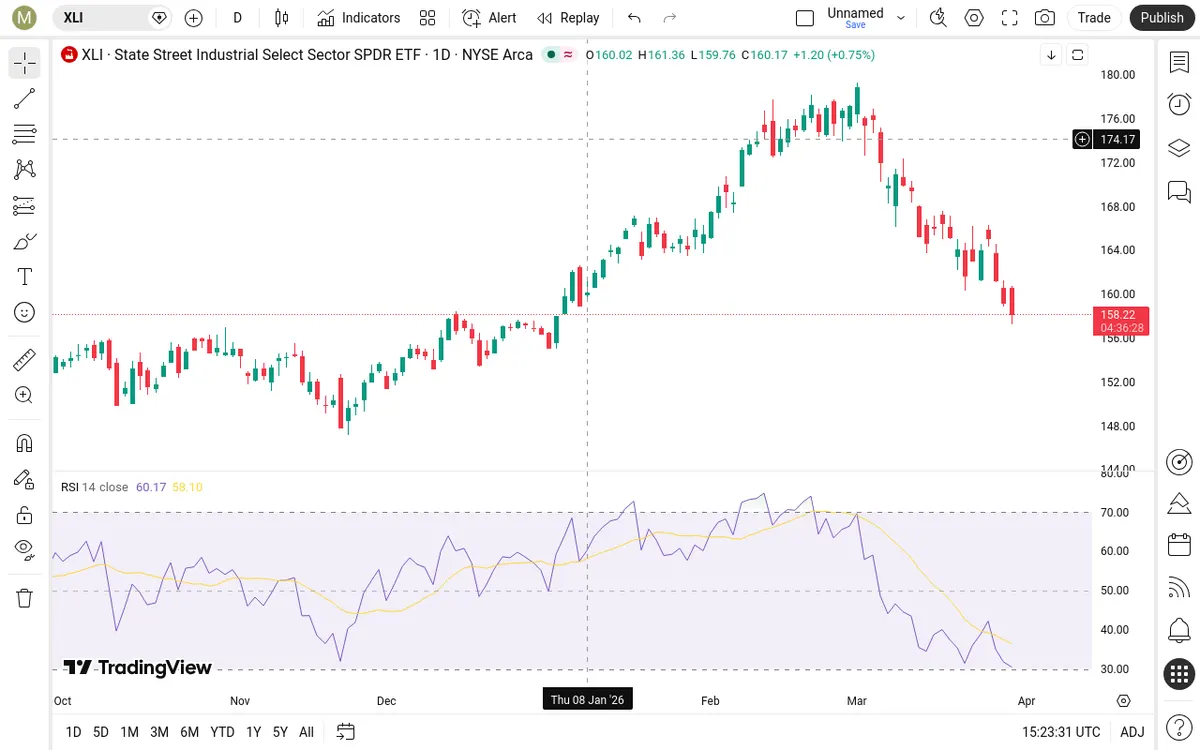 XLI Daily Chart