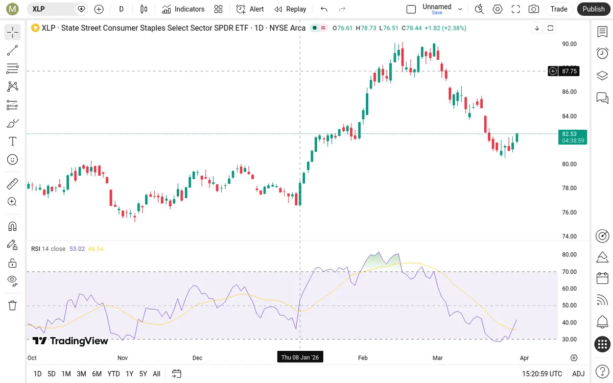 XLP Daily Chart