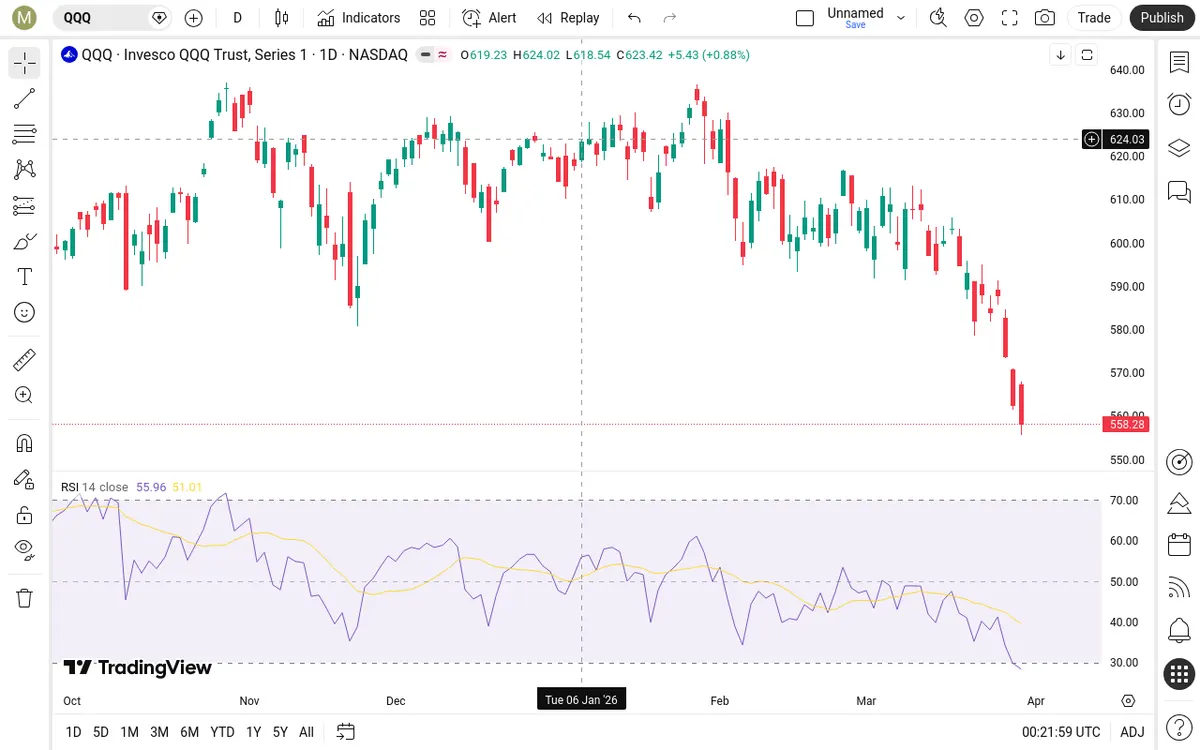 QQQ Daily Chart