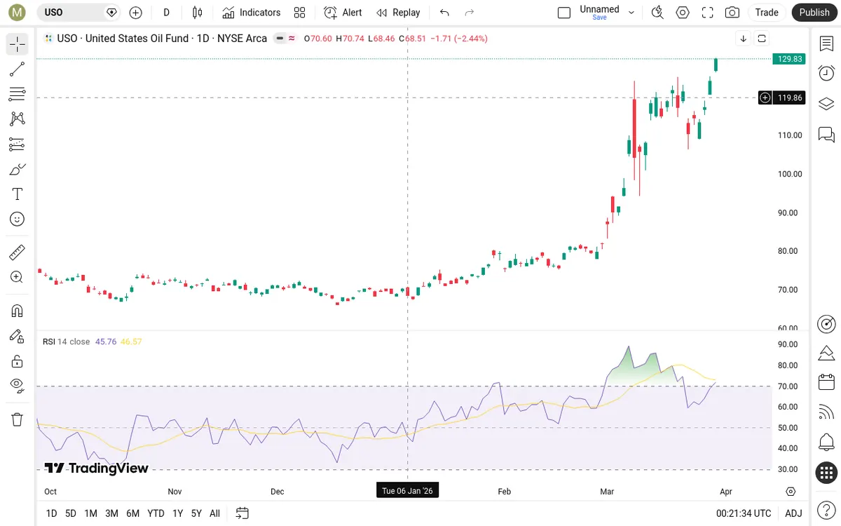 USO Daily Chart