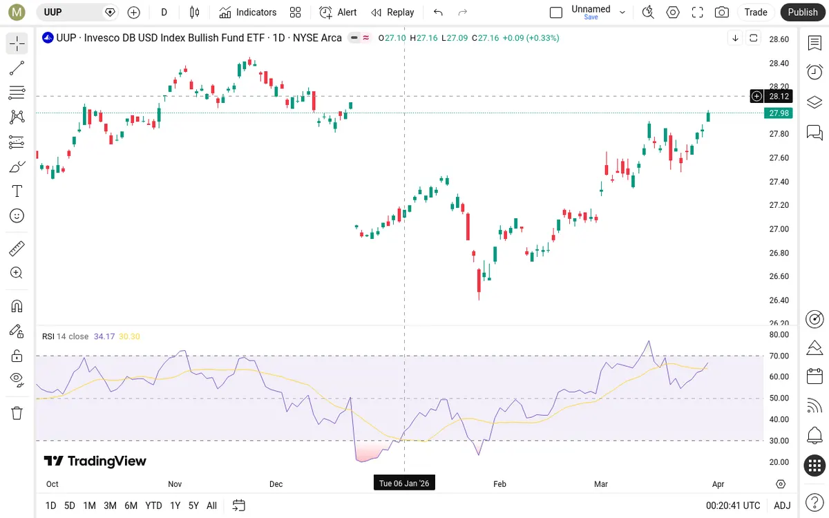 UUP Daily Chart