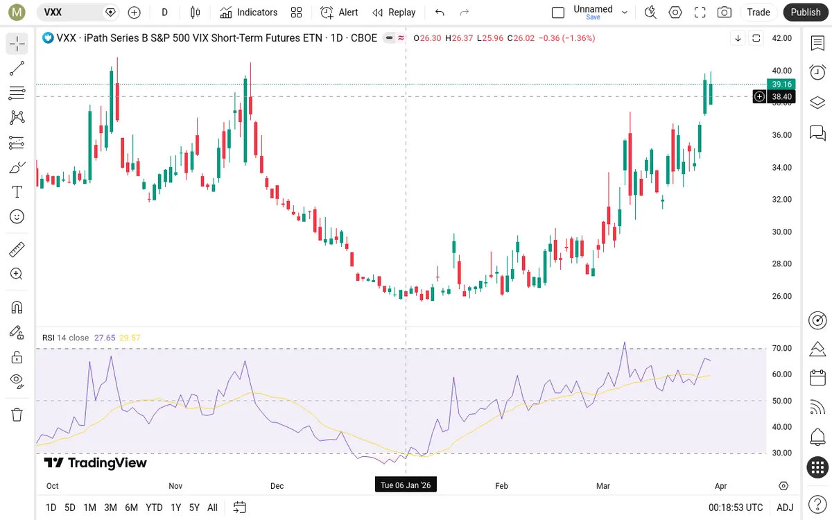 VXX Daily Chart