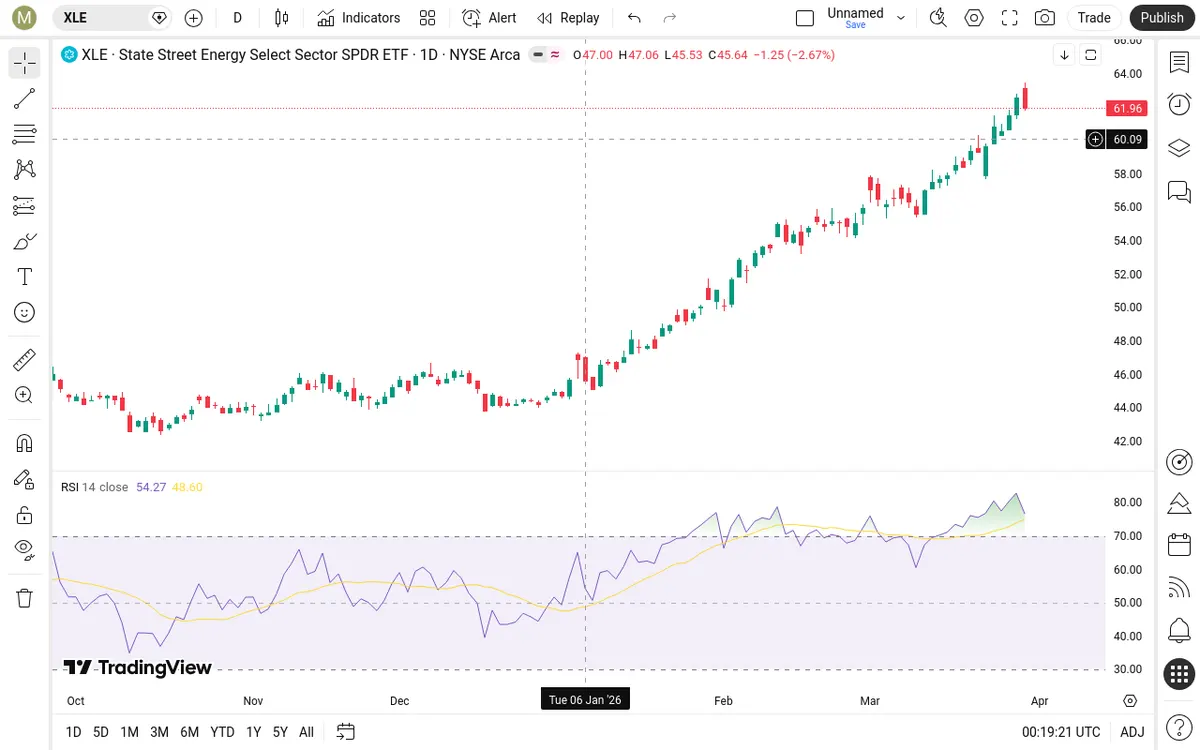 XLE Daily Chart