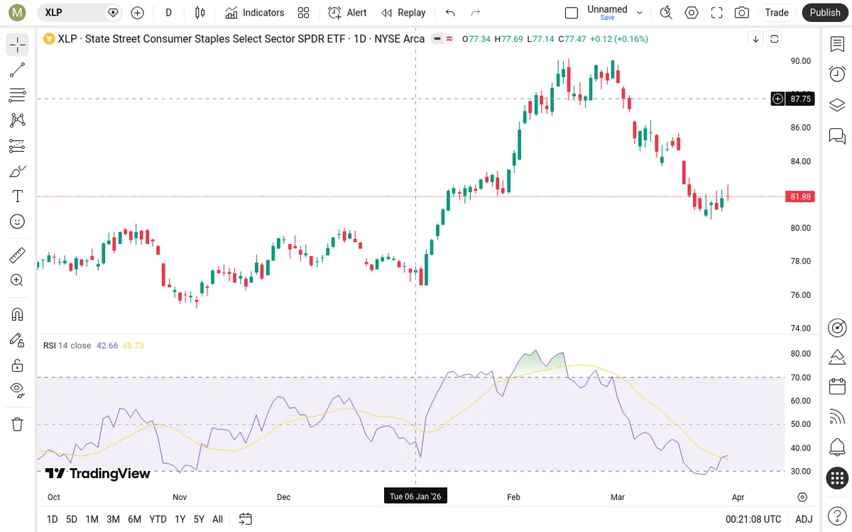 XLP Daily Chart