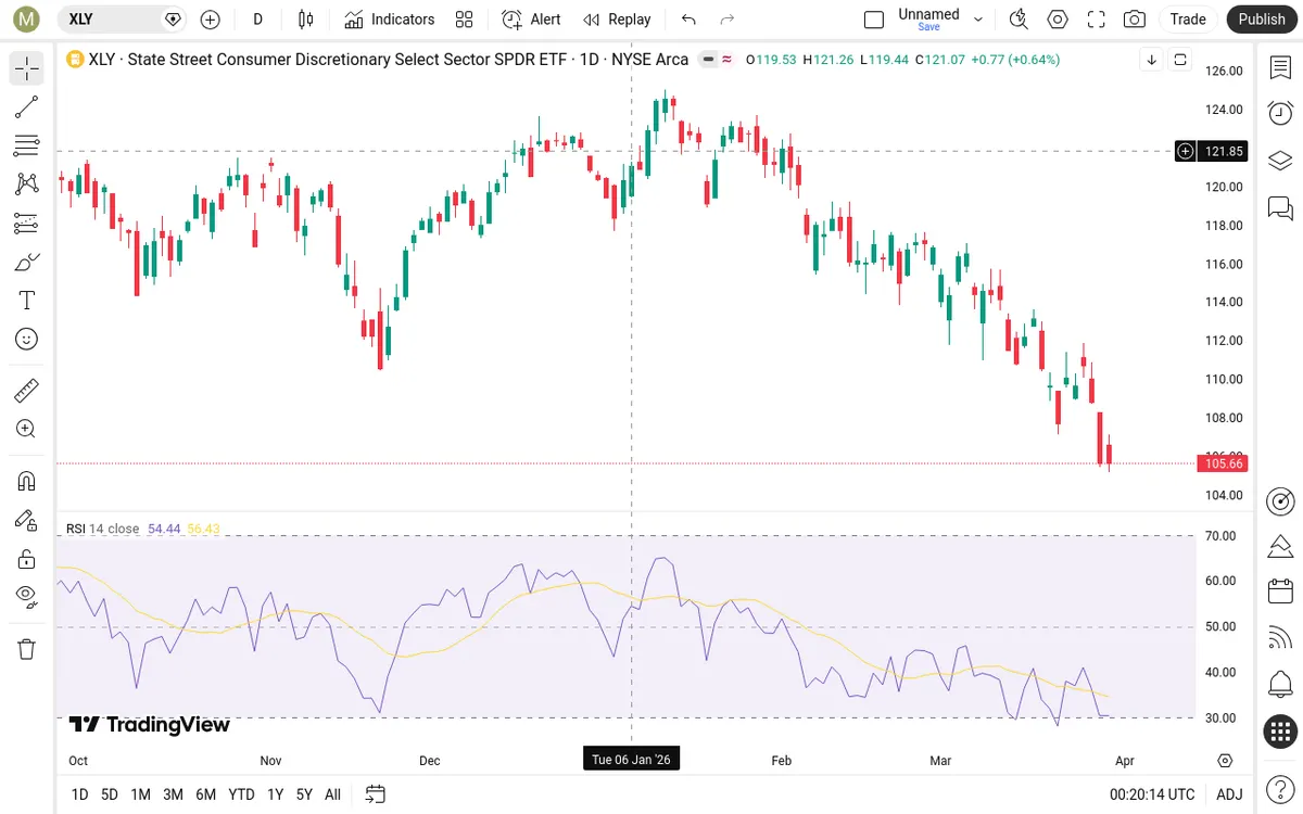 XLY Daily Chart