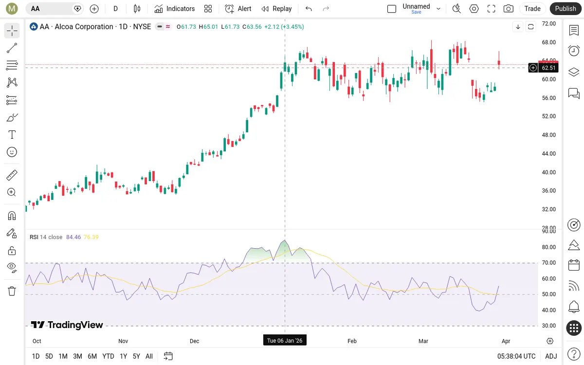 AA Daily Chart