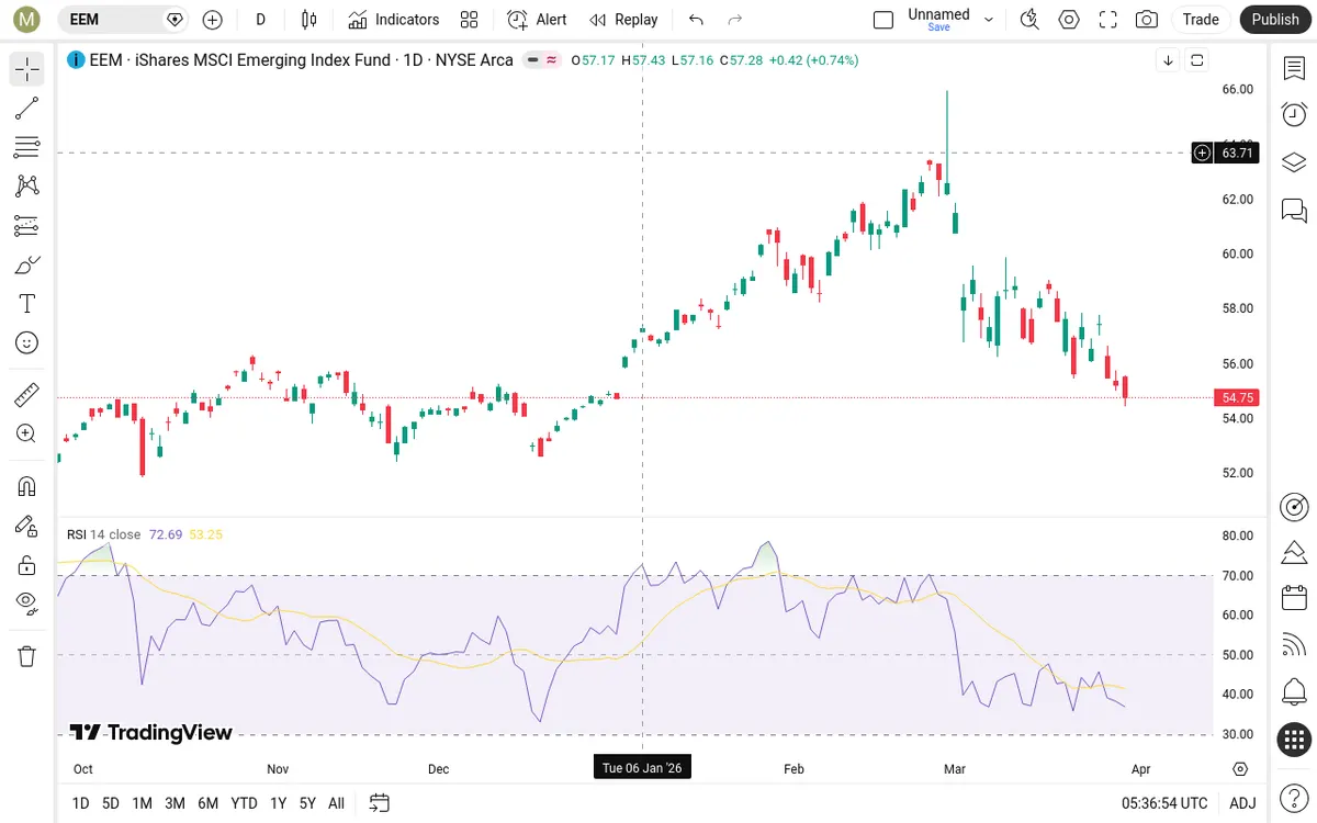 EEM Daily Chart