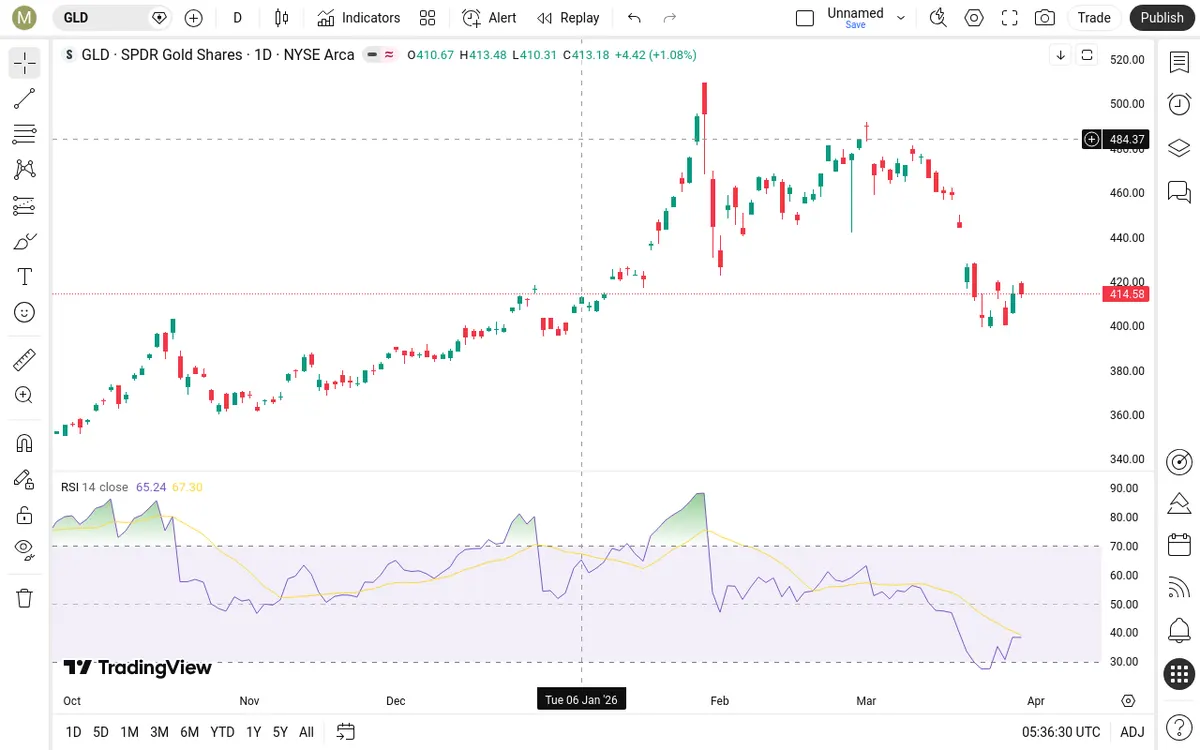 GLD Daily Chart
