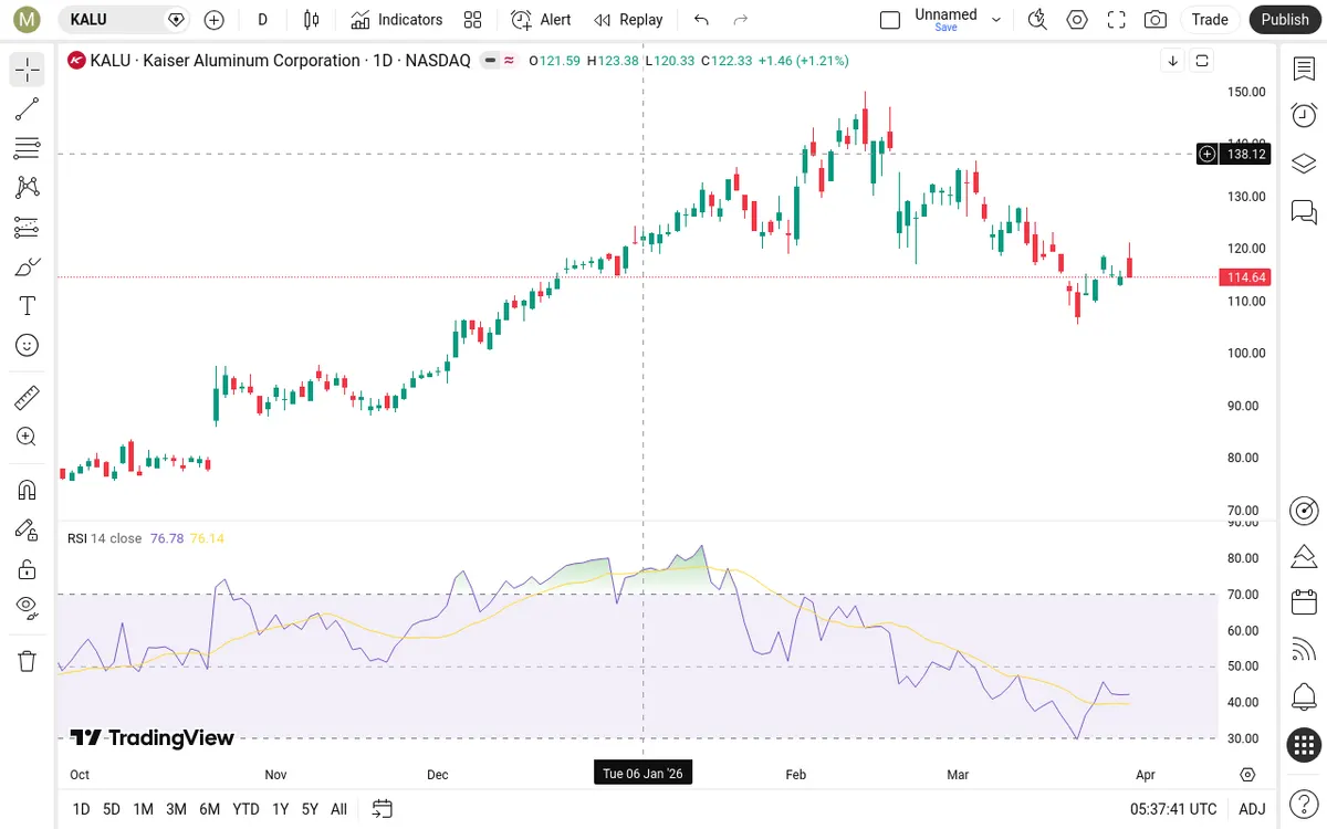 KALU Daily Chart