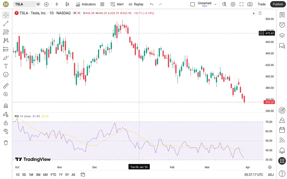 TSLA Daily Chart