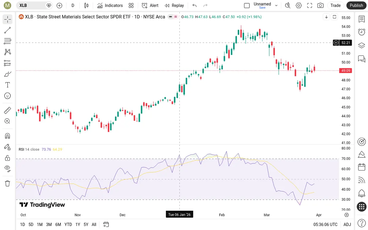 XLB Daily Chart