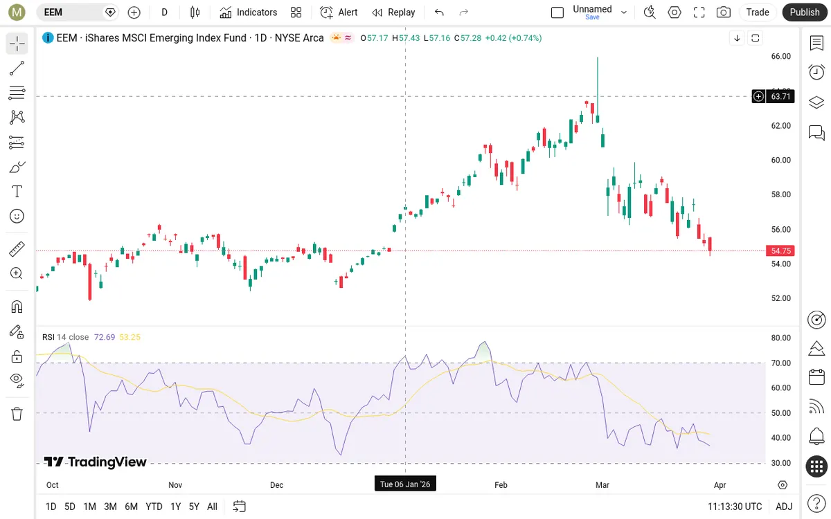 EEM Daily Chart