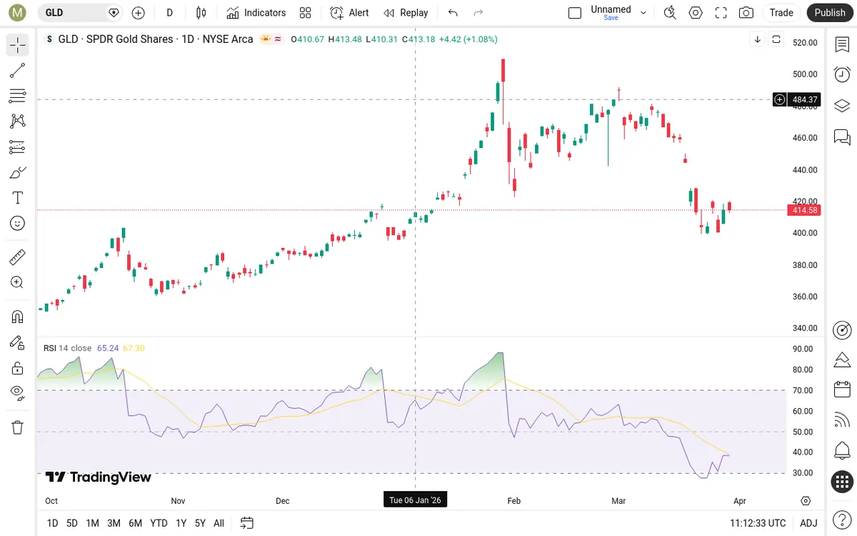 GLD Daily Chart