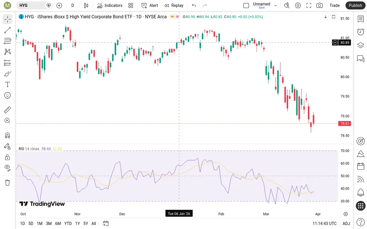 HYG Daily Chart