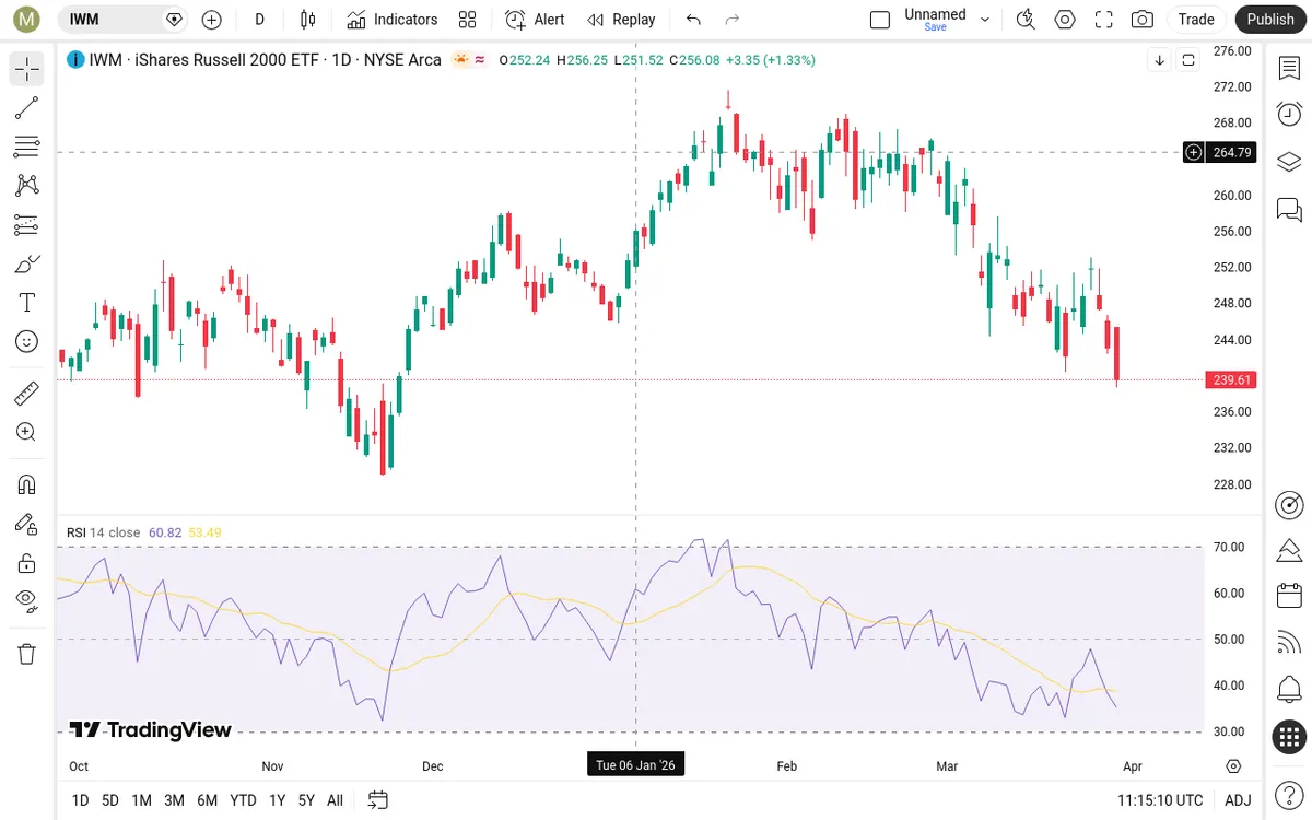 IWM Daily Chart